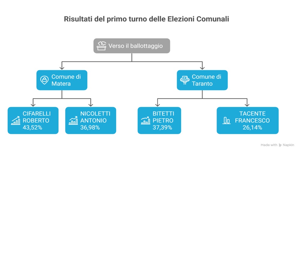 Elezioni comunali 2025: centrosinistra vince a Genova e Ravenna, ballottaggi a Taranto e Matera 1 elezioni napkin