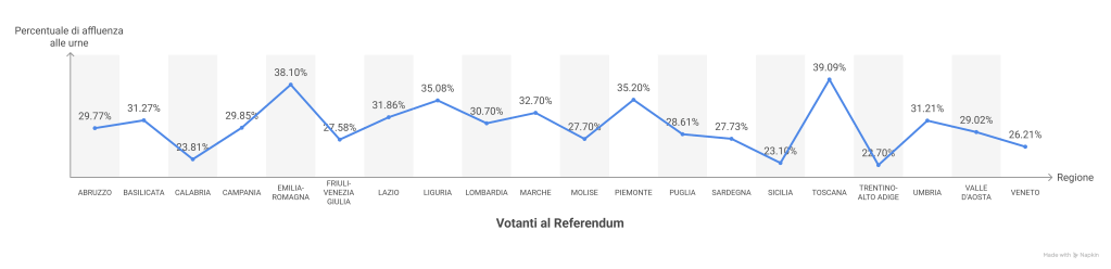 Percentuale di elettori di ieri in Italia visual selection 3