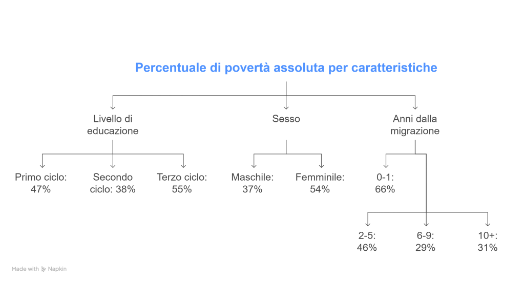 Il report dell'Agenzia delle Nazioni Unite sulle condizioni socio-economiche dei rifugiati in Italia 1 Percentuale di poverta assoluta per caratteristiche visual selection