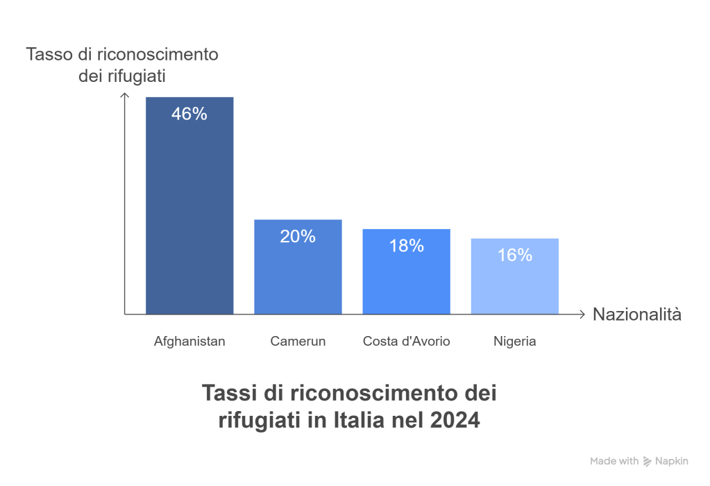 Richieste di asilo in aumento ma meno riconoscimenti: l’analisi ISMU sui dati Eurostat 2024 1 visual selection 17 1