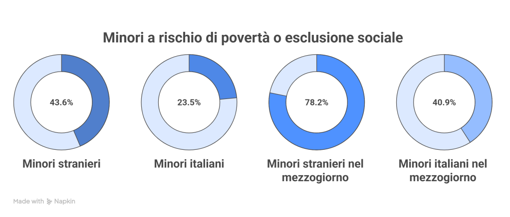 ISTAT: i minori stranieri che rischiano povertà o esclusione sociale sono quasi il 50% in più dei minori italiani 1 Minori a rischio di poverta o di esclusione sociale visual selection 2