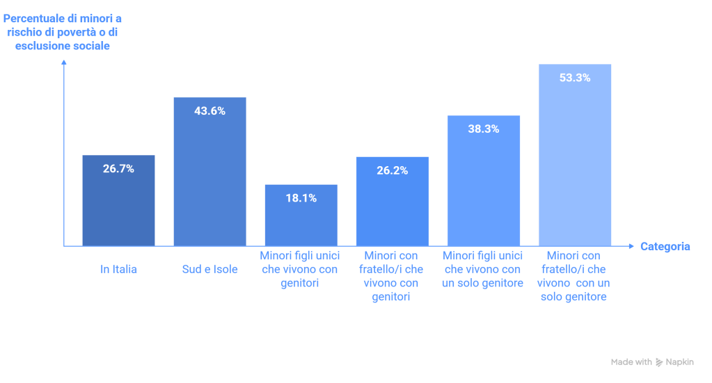 Minori a rischio di poverta o di esclusione sociale visual selection