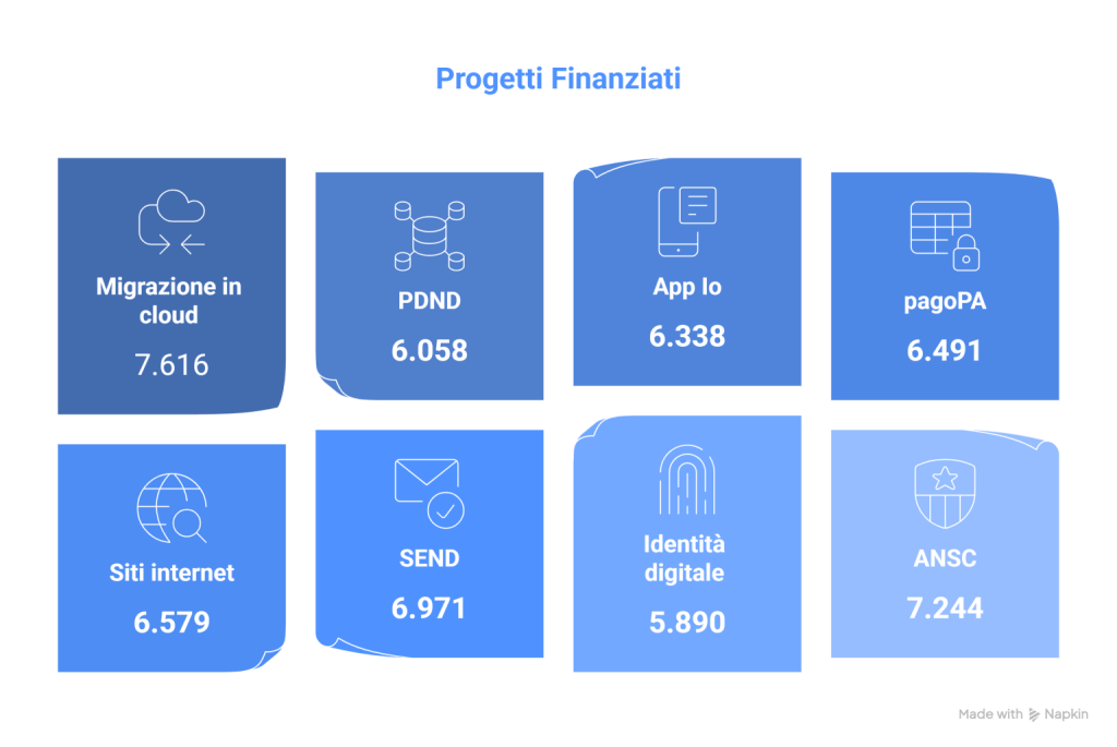 Digitalizzazione dei Comuni: disponibile il Rapporto 2025 con la mappa completa 1 PROGETTI FINANZIATI visual selection ca89e1