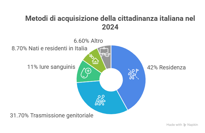 Acquisizioni di cittadinanza in leggero aumento visual selection