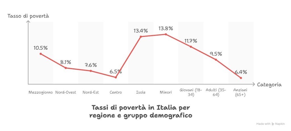 Povertà in Italia 2024: 5,7 milioni di persone ancora a rischio 1 NAP